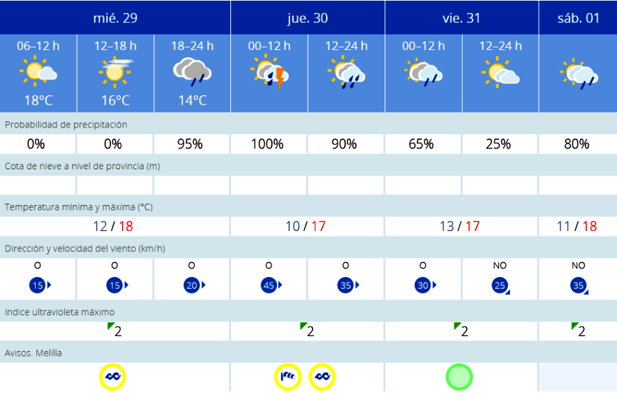 El tiempo en Melilla para las próximas jornadas / AEMET