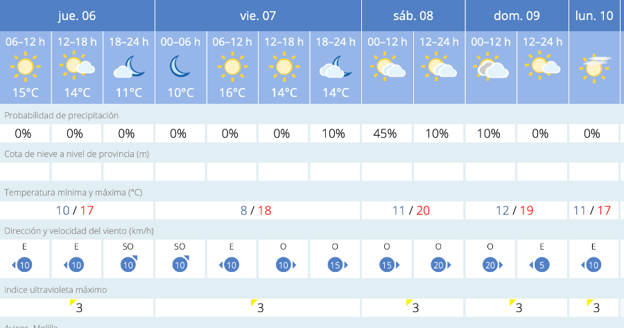 Este es el tiempo que nos espera en Melilla para los pr&oacute;ximos d&iacute;as / AEMET
