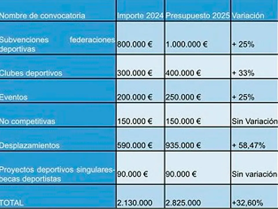 PRESUPUESTO DEPORTES