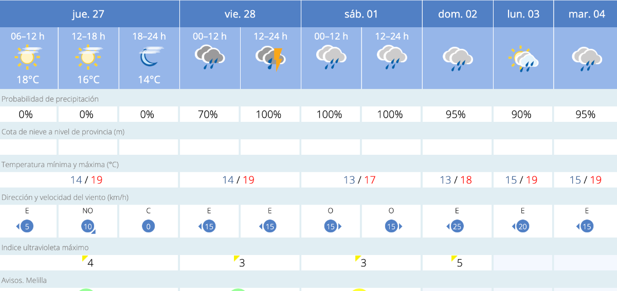 Este es el tiempo que nos espera para los próximos días / AEMET