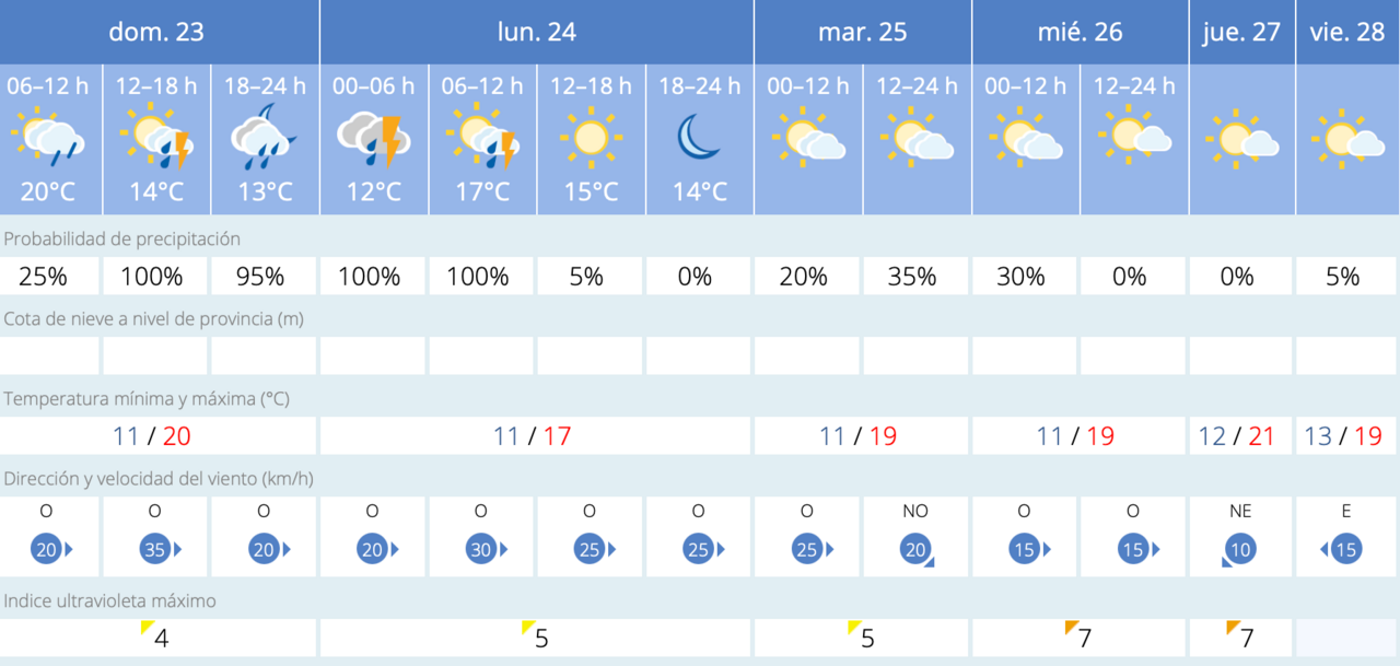 Este es el tiempo que nos espera para los próximos días en Melilla / AEMET