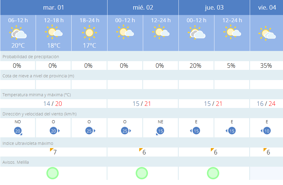 ¿Qué tiempo nos espera para esta semana? / AEMET