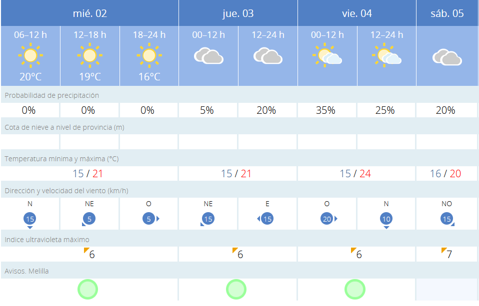 Este es el tiempo que nos espera para los próximos días / AEMET