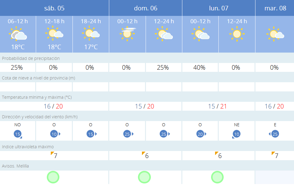 Este es el tiempo que nos espera para los próximos días / AEMET