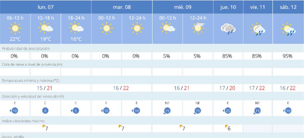 Este es el tiempo que nos espera en Melilla para los próximos días / AEMET