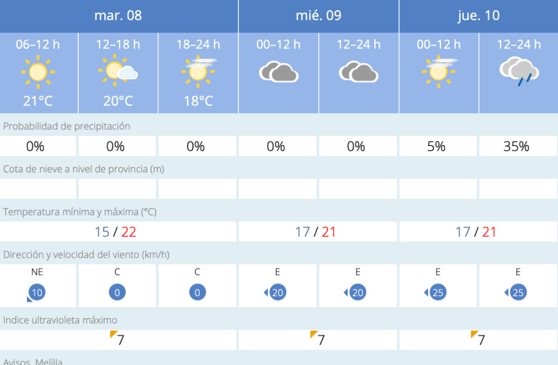 Este es el tiempo que nos espera en Melilla para los próximos días / AEMET
