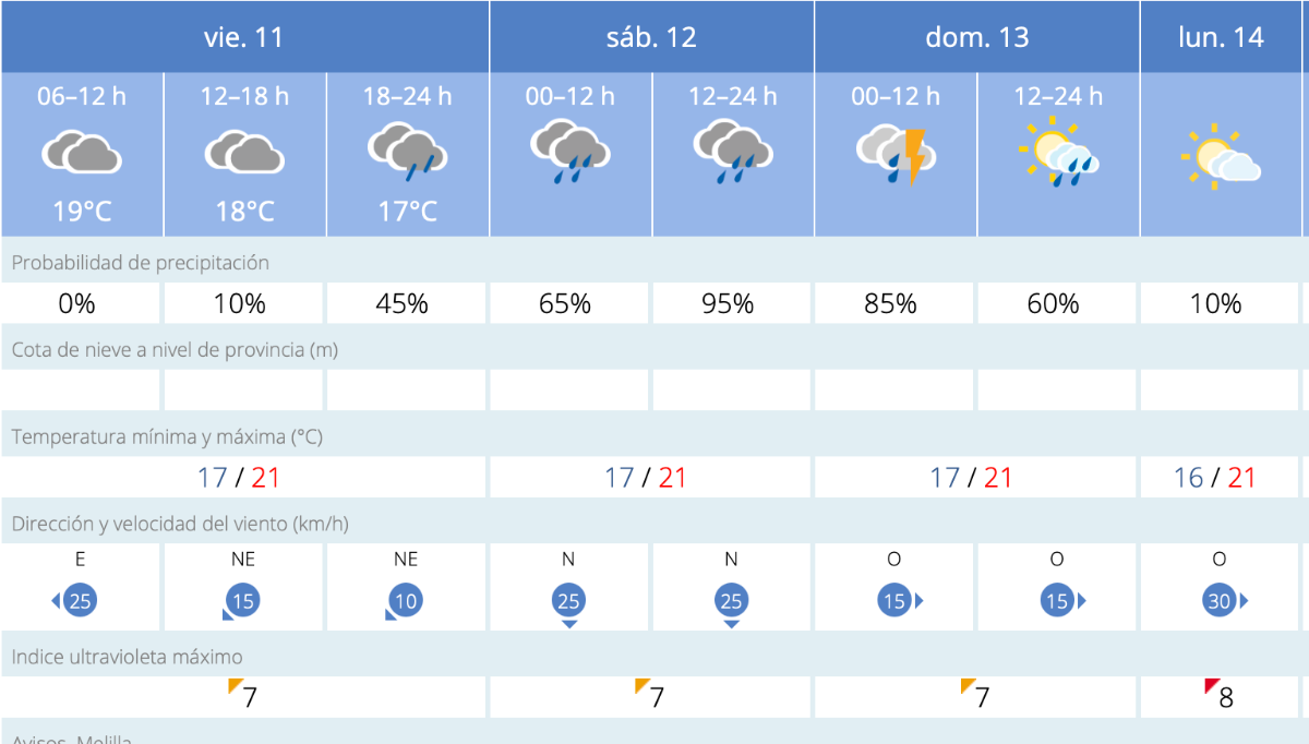 Este es el tiempo que nos espera en Melilla para los próximos días / AEMET