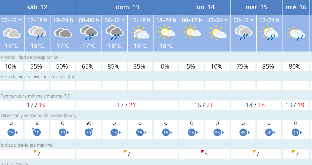 Este es el tiempo que nos espera en Melilla para los próximos días / AEMET
