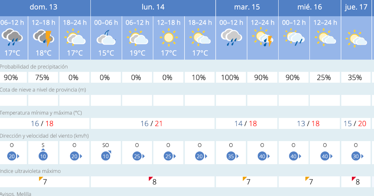 Este es el tiempo que nos espera en Melilla para los próximos días / AEMET