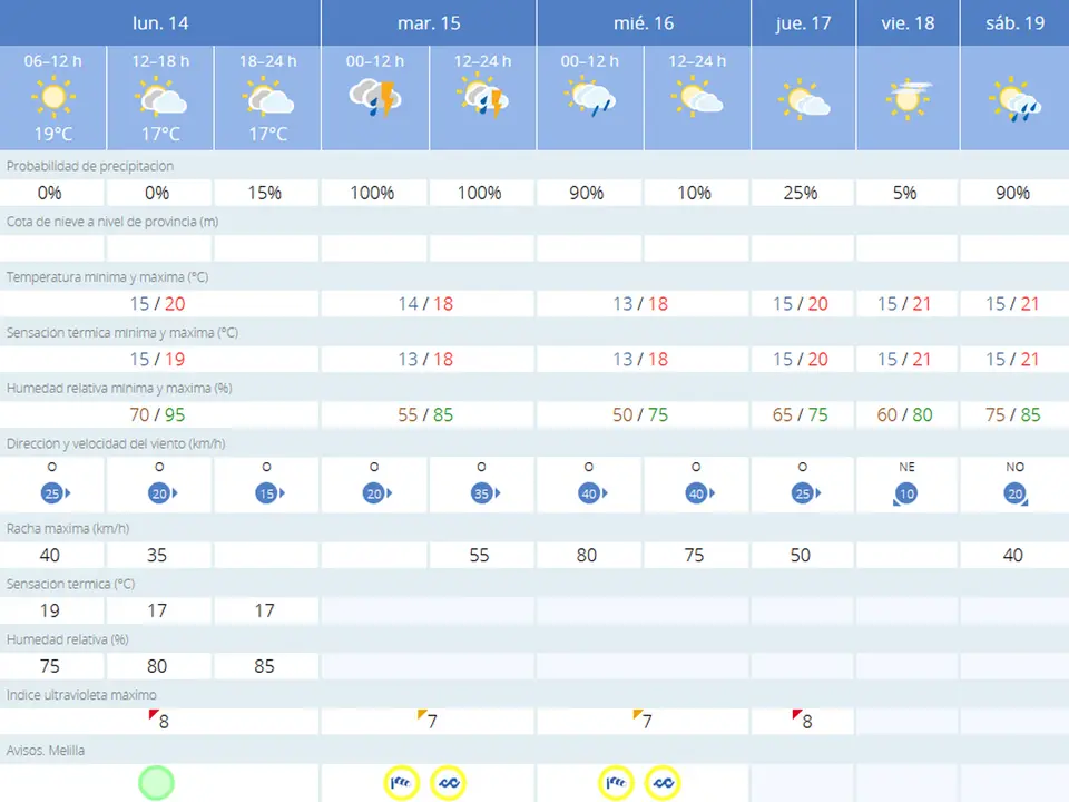 tiempo melilla lunes