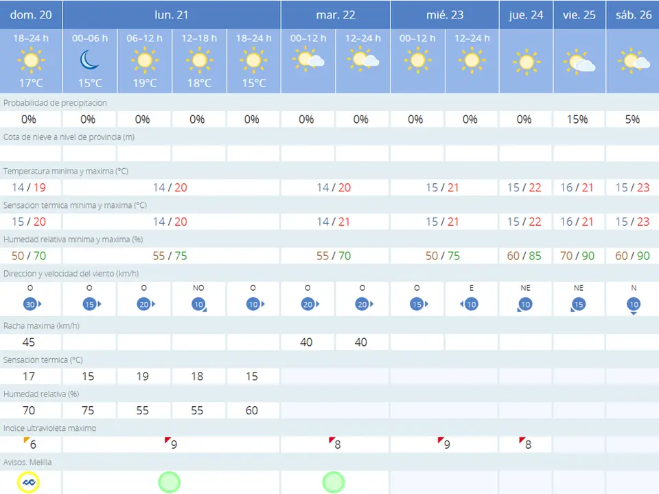 tiempo melilla domingo