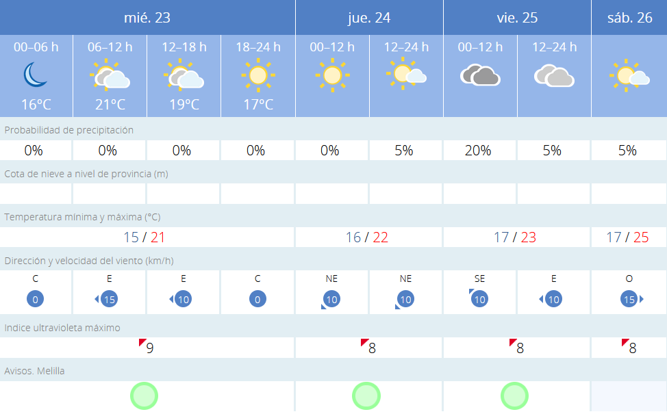 Este es el tiempo que nos espera para los próximos días / AEMET