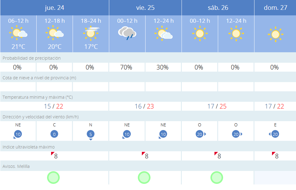 Este es el tiempo que nos espera para los próximos días / AEMET