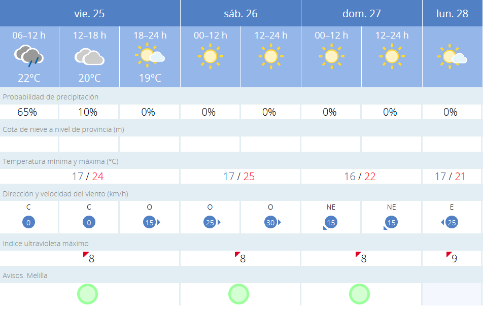 Este es el tiempo que nos espera para los próximos días / AEMET