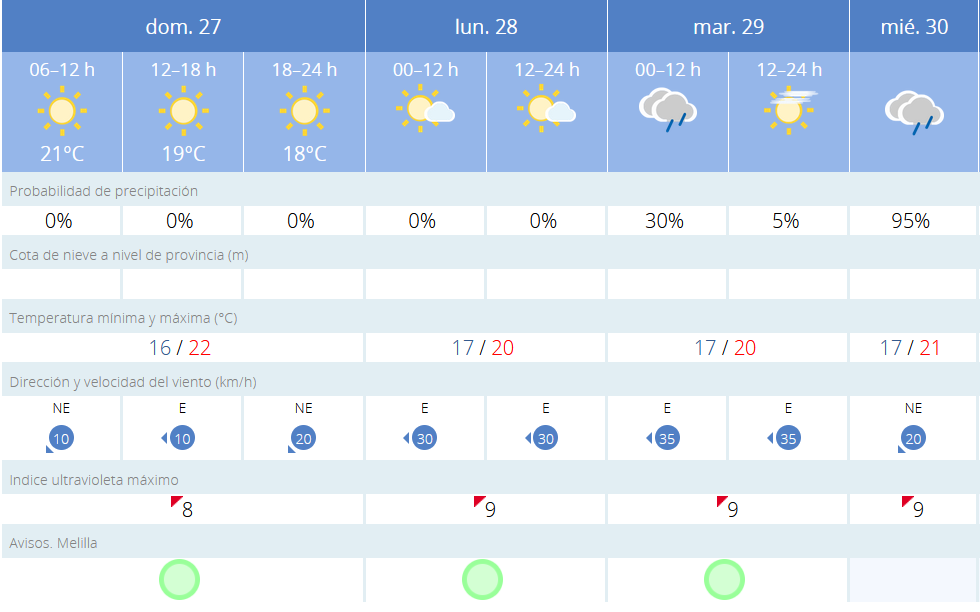 Este es el tiempo que nos espera para los próximos días / AEMET