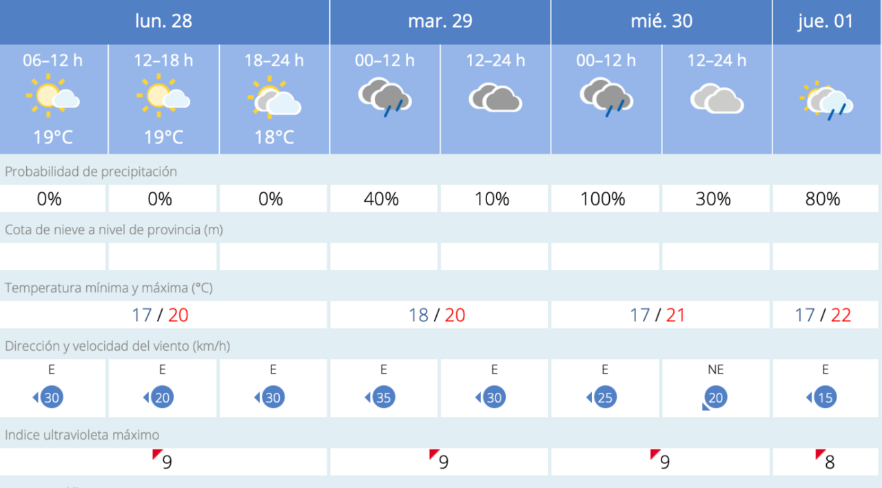 Este es el tiempo que nos espera para los próximos días / AEMET