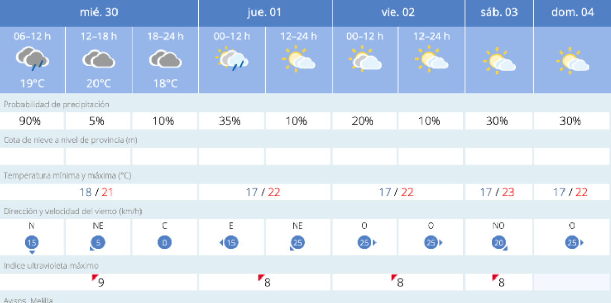 Este es el tiempo que nos espera para los próximos días / AEMET