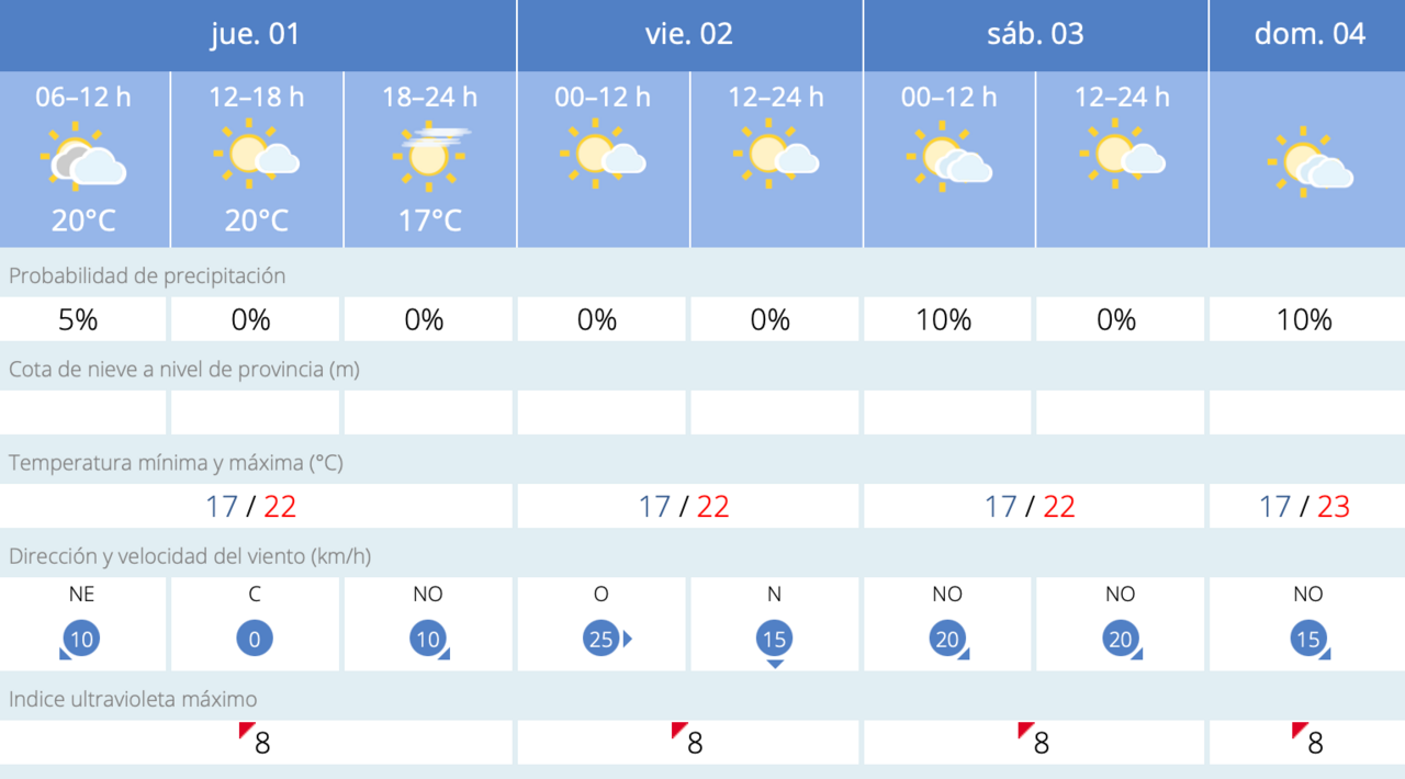 Este es el tiempo que nos espera para los próximos días / AEMET