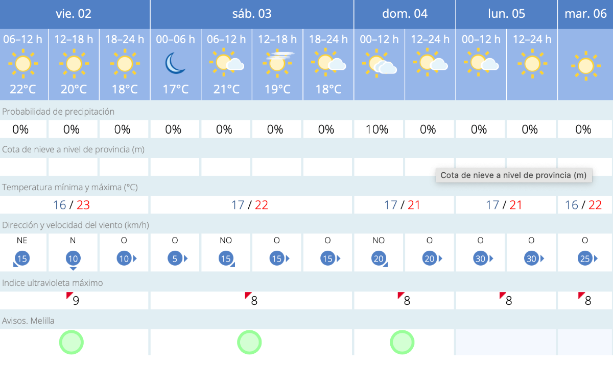 Este es el tiempo que nos espera para los próximos días / AEMET