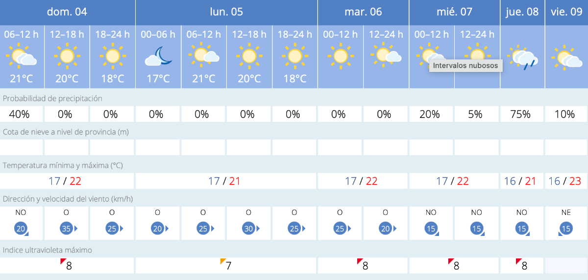 Este es el tiempo que nos espera para los próximos días / AEMET
