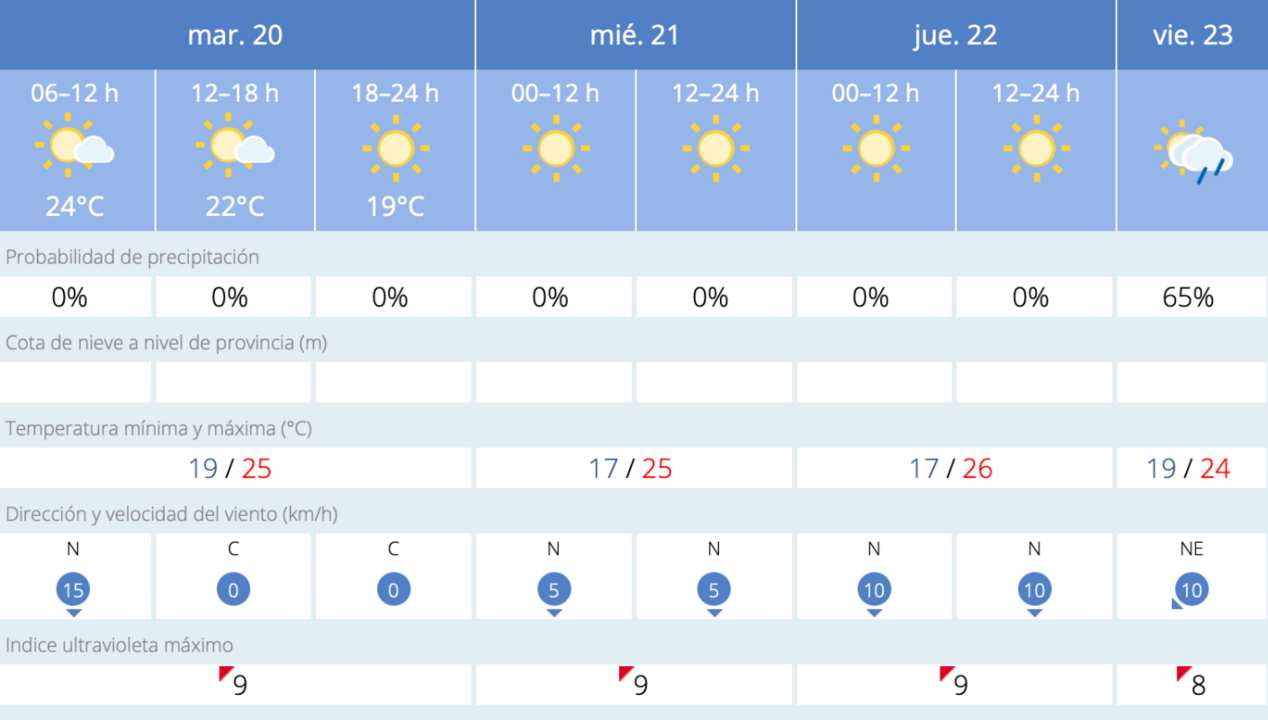 Este es el tiempo que nos espera en Melilla para los pr&oacute;ximos d&iacute;as / AEMET