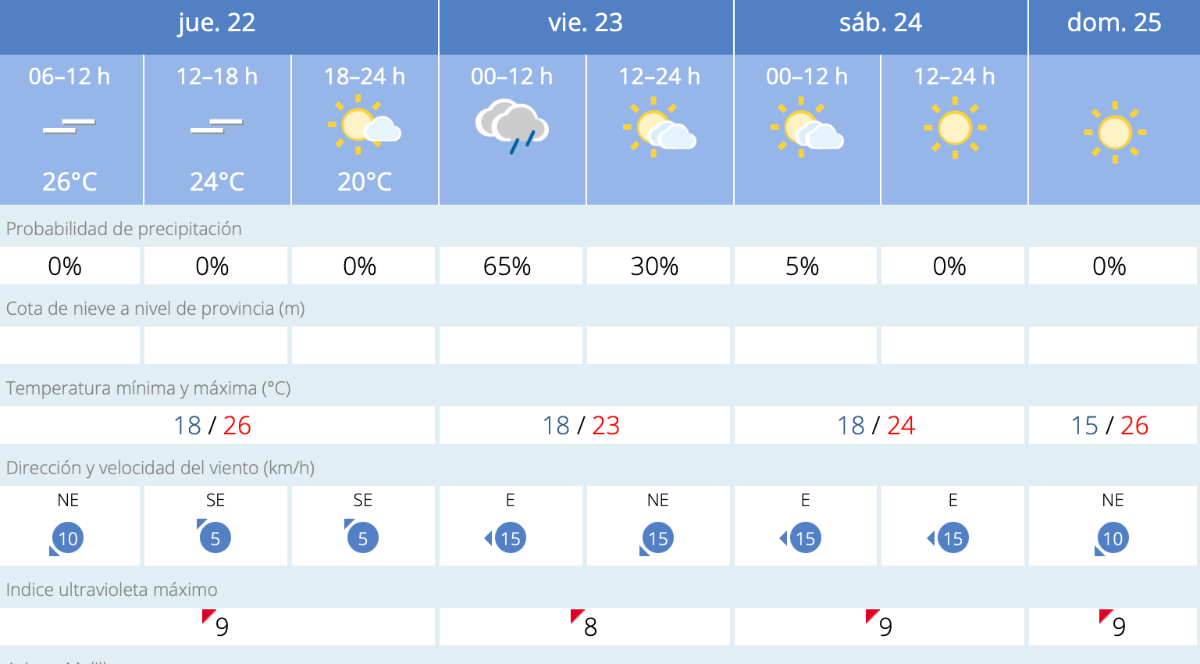 Este es el tiempo que nos espera en Melilla para los pr&oacute;ximos d&iacute;as / AEMET