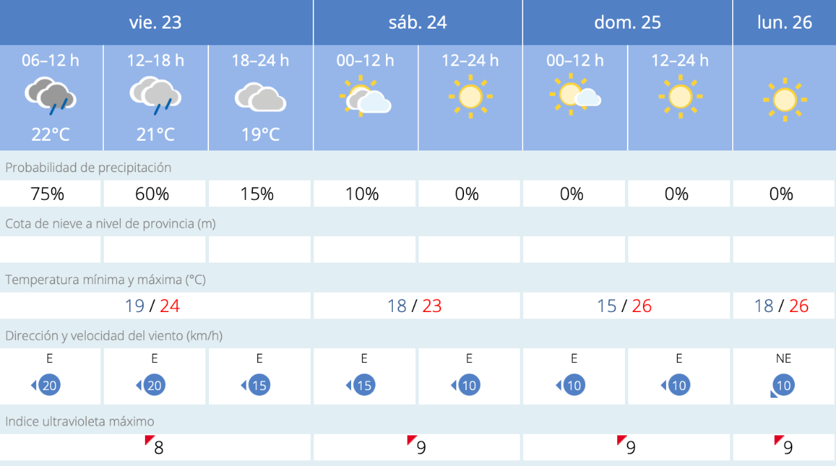 Este es el tiempo que nos espera en Melilla para los pr&oacute;ximos d&iacute;as / AEMET