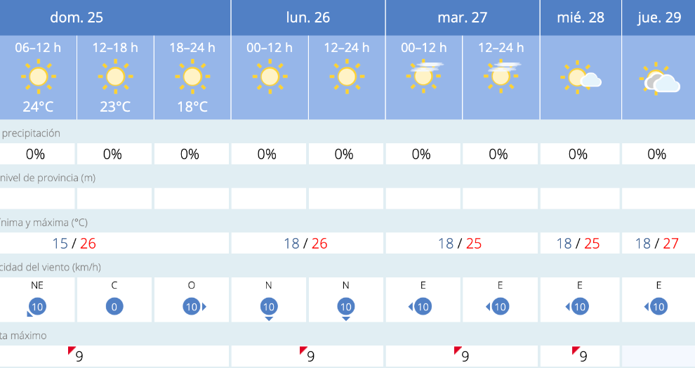 Este es el tiempo que nos espera en Melilla para los pr&oacute;ximos d&iacute;as / AEMET
