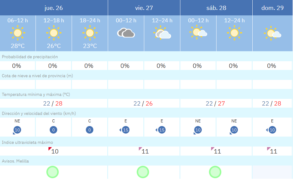 El tiempo que nos espera en Melilla para los pr&oacute;ximos d&iacute;as / AEMET
