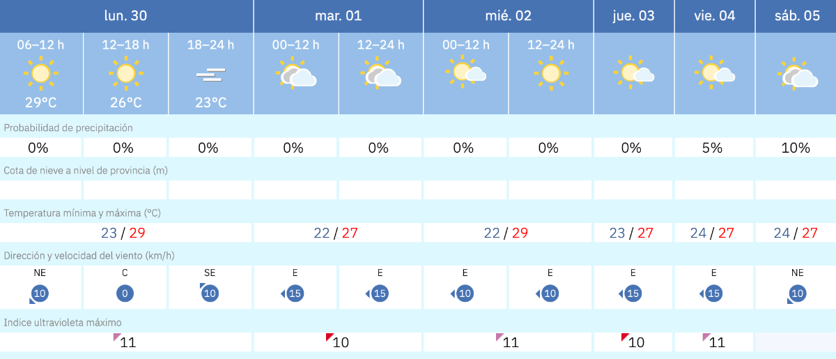 Este es el tiempo que nos espera en Melilla para los pr&oacute;ximos d&iacute;as / AEMET