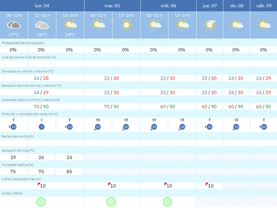 tiempo melilla lunes