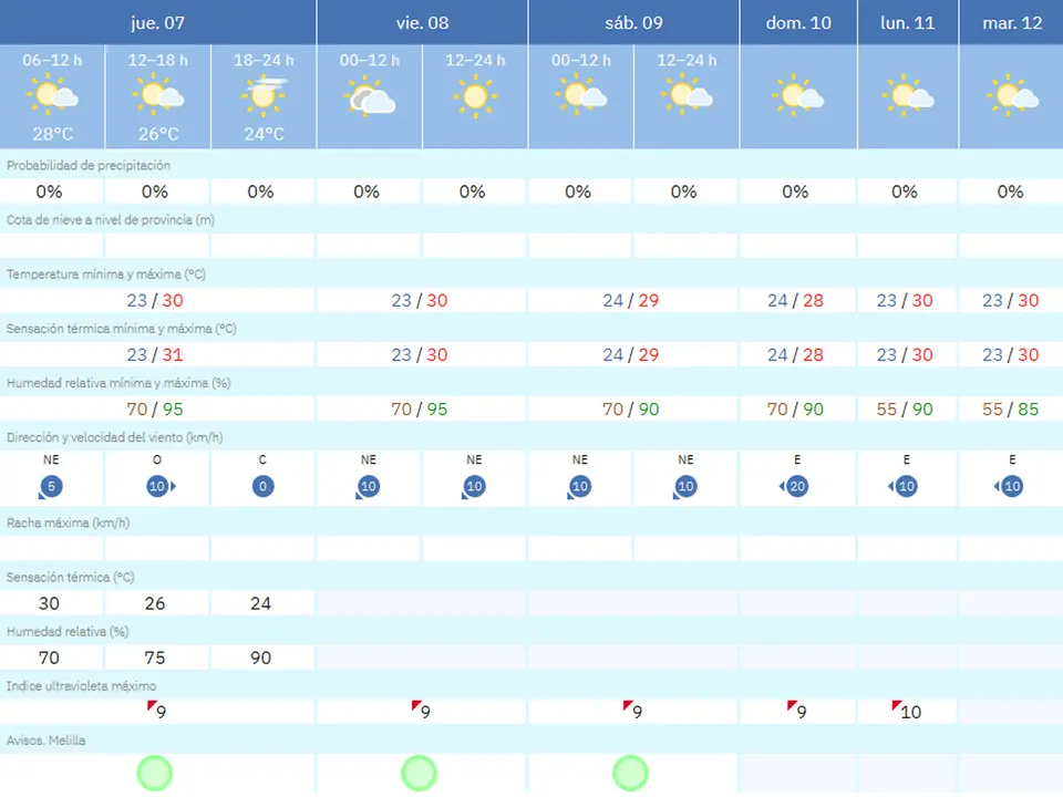 tiempo JUEVES