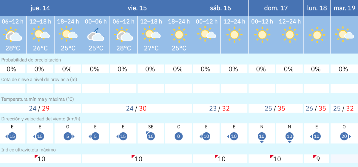 Este es el tiempo que nos espera para las pr&oacute;ximas jornadas en Melilla / AEMET