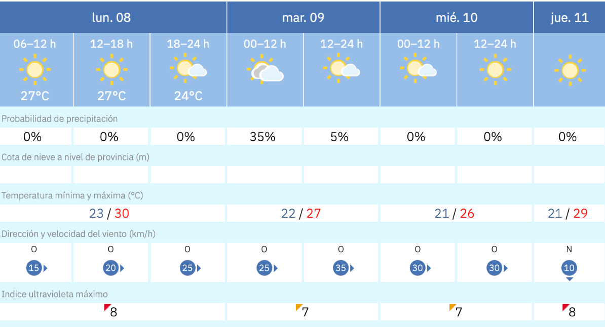 Este es el tiempo que nos espera en Melilla para los pr&oacute;ximos d&iacute;as / AEMET