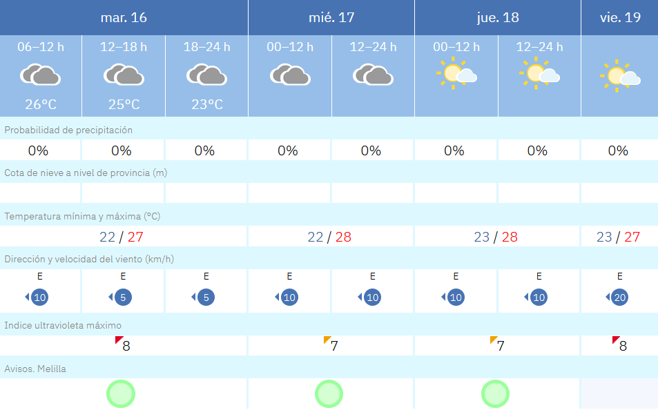 Este es el tiempo que nos espera para los pr&oacute;ximos d&iacute;as en Melilla / AEMET