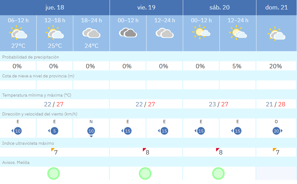 Este es el tiempo que nos espera en Melilla en los pr&oacute;ximos d&iacute;as / AEMET