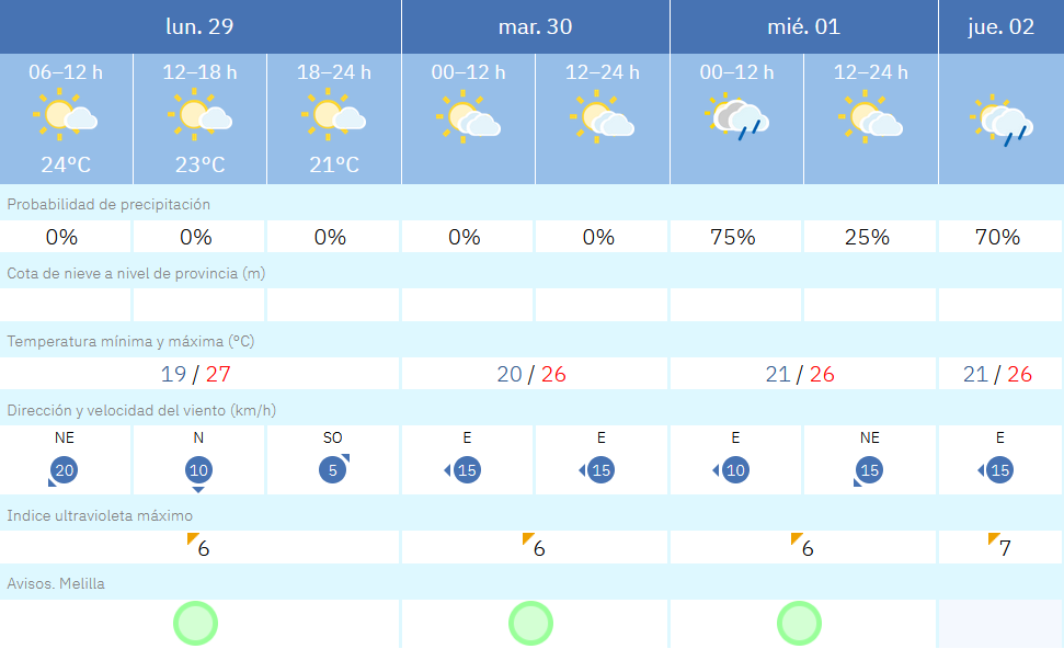 Este es el tiempo que nos espera para estos d&iacute;as en Melilla / AEMET