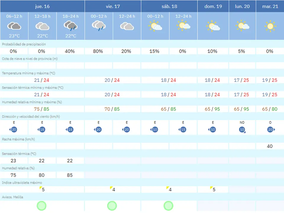 tiempo jueves