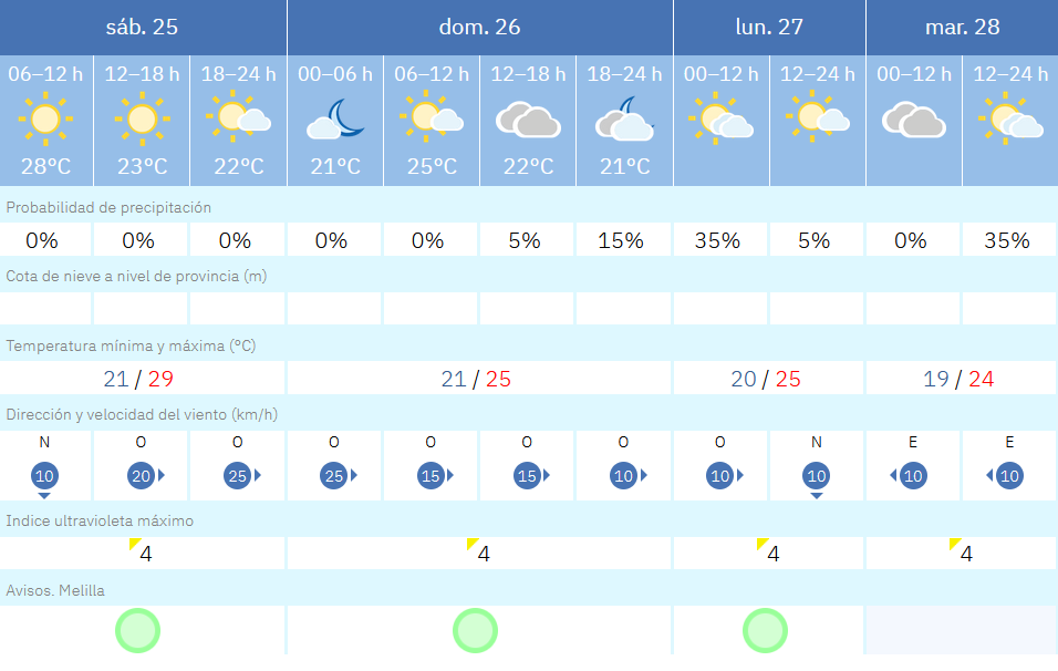 Este es el tiempo que nos espera en Melilla para los pr&oacute;ximos d&iacute;as / AEMET