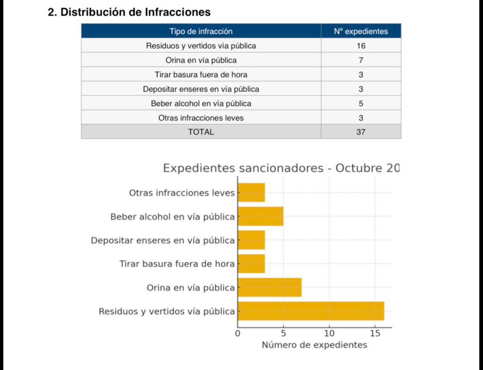 incivismo melilla octubre 2025
