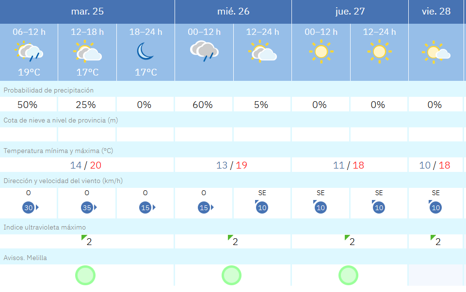 Este es el tiempo que nos espera en Melilla para las pr&oacute;ximas horas / AEMET