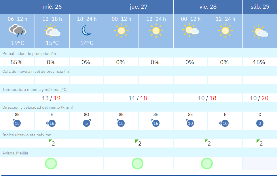 Este es el tiempo que nos espera para los pr&oacute;ximos d&iacute;as / AEMET