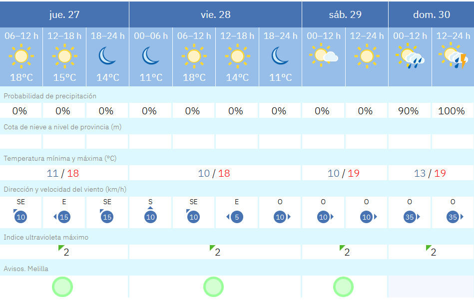 Este es el tiempo que nos espera para los pr&oacute;ximos d&iacute;as en Melilla / AEMET