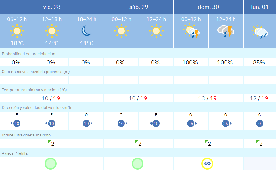 Este es el tiempo que nos espera para los pr&oacute;ximos d&iacute;as en Melilla / AEMET