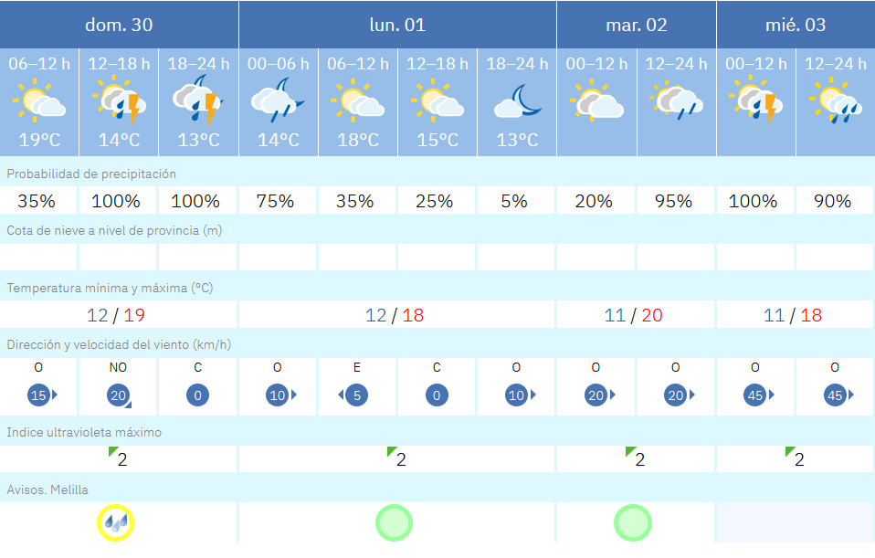 Este es el tiempo que nos espera para los pr&oacute;ximos d&iacute;as en Melilla / AEMET