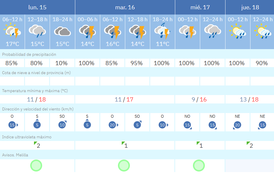 Este es el tiempo que nos espera para las pr&oacute;ximas horas en Melilla / AEMET