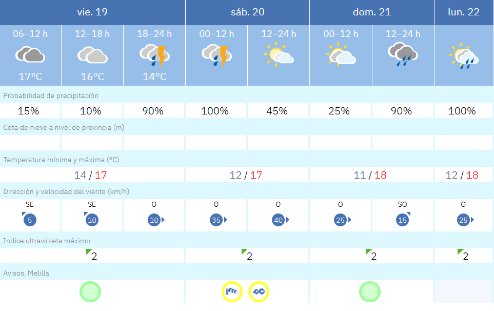 Este es el tiempo para los pr&oacute;ximos d&iacute;as en Melilla / AEMET