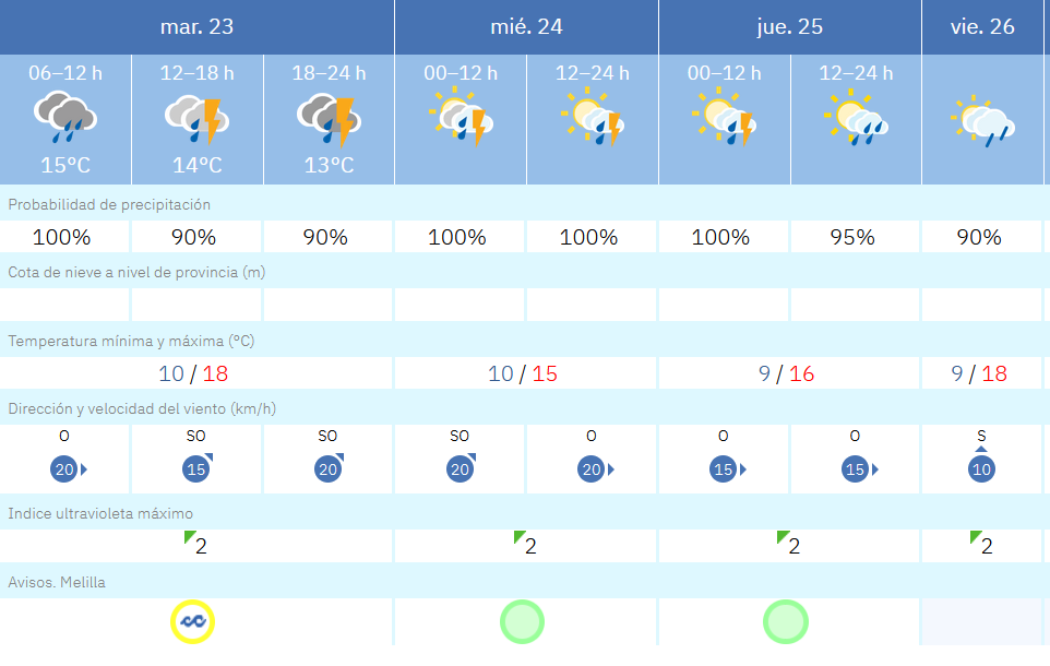 Este es el tiempo que nos espera para los pr&oacute;ximos d&iacute;as / AEMET
