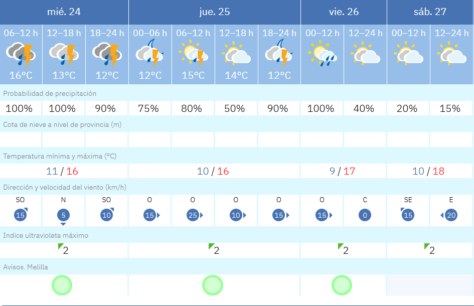 Este es el tiempo que nos espera para los pr&oacute;ximos d&iacute;as en Melilla / AEMET