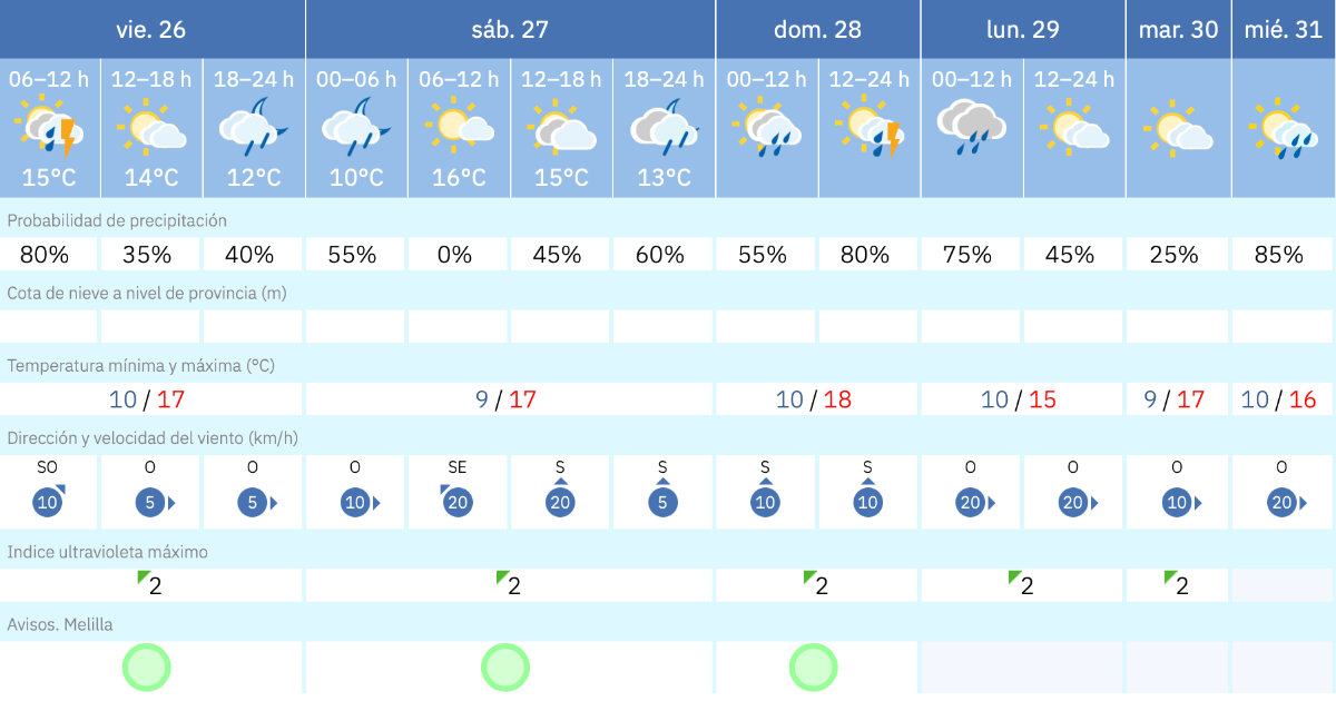 Este es el tiempo que nos espera para los pr&oacute;ximos d&iacute;as en Melilla / AEMET